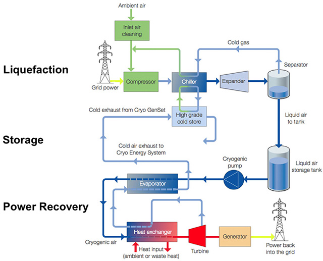 Cryogenic Energy Storage