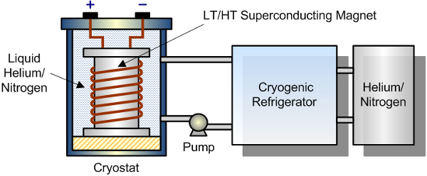 SMES energy storage system